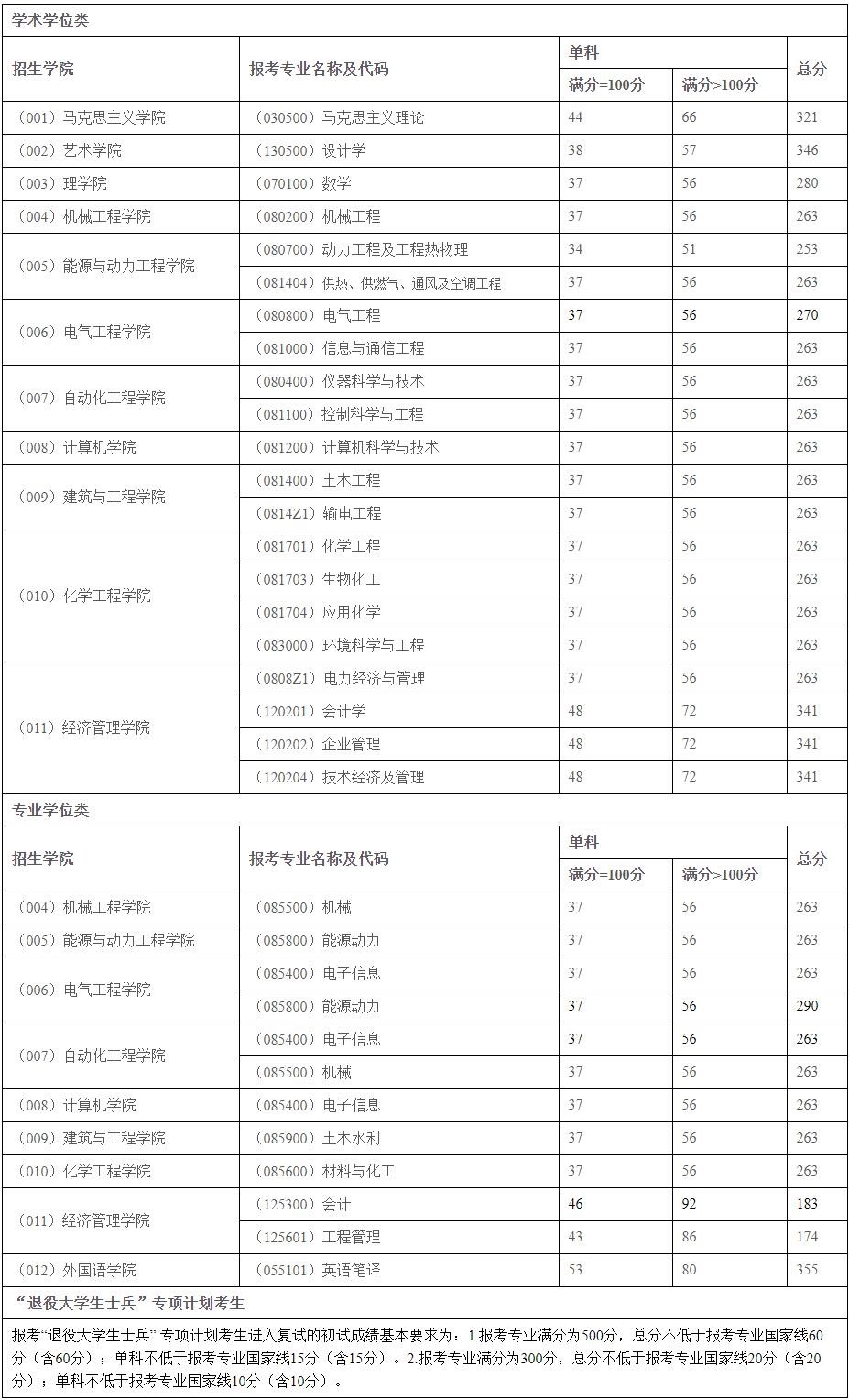 2021考研分數(shù)線:東北電力大學復試分數(shù)線_復試時間_國家線公布!