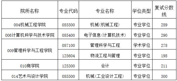 2021考研分?jǐn)?shù)線：安徽工業(yè)大學(xué)復(fù)試分?jǐn)?shù)線_復(fù)試時間_國家線公布！