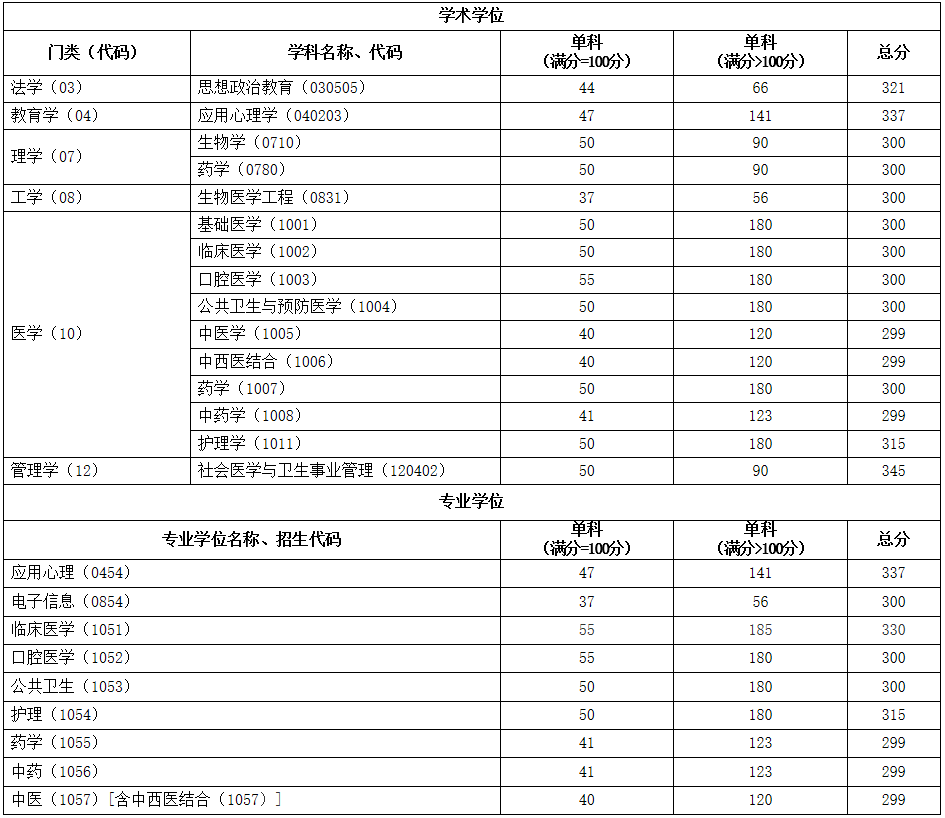2021考研分?jǐn)?shù)線:首都醫(yī)科大學(xué)復(fù)試分?jǐn)?shù)線_復(fù)試時(shí)間_國家線公布!