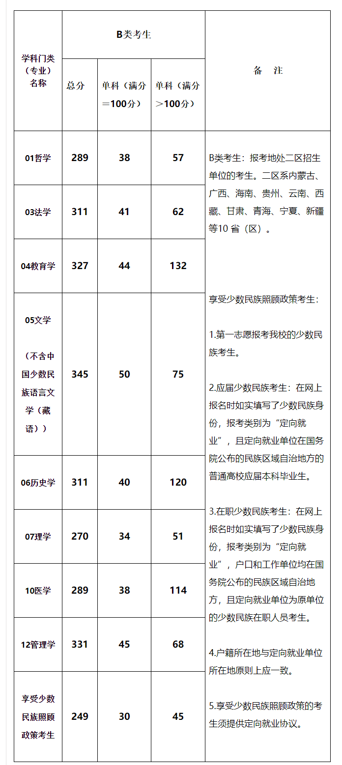 2021考研分數線：青海民族大學復試分數線_復試時間_國家線公布！