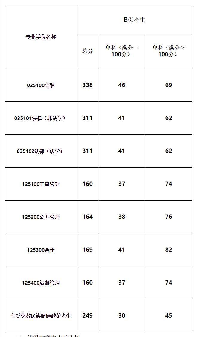 2021考研分數線：青海民族大學復試分數線_復試時間_國家線公布！