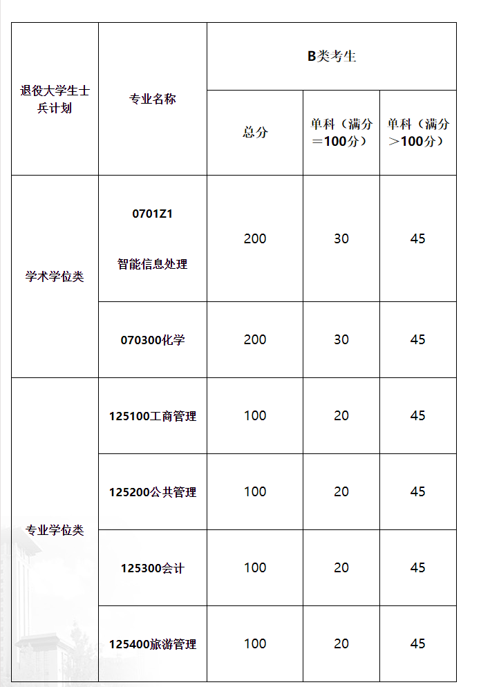 2021考研分數線：青海民族大學復試分數線_復試時間_國家線公布！