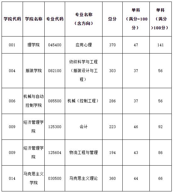 2021考研分數線：浙江理工大學復試分數線_復試時間_國家線公布！