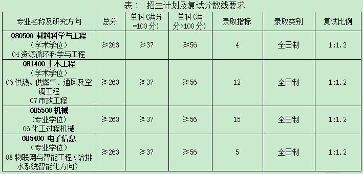 2021考研分數線：福建工程學院復試分數線_復試時間_國家線公布！