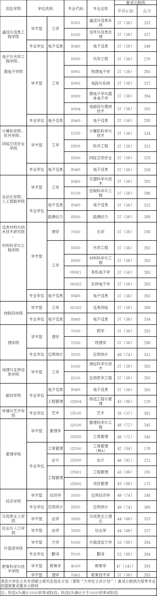 2021考研分數線：南京郵電大學復試分數線_復試時間_國家線公布！