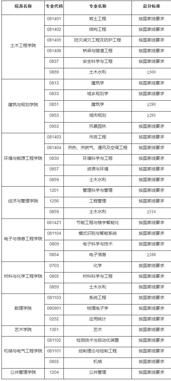 2021考研分數(shù)線：安徽建筑大學復試分數(shù)線_復試時間_國家線公布！