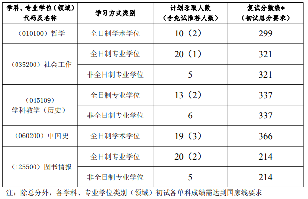2021考研分?jǐn)?shù)線：揚(yáng)州大學(xué)復(fù)試分?jǐn)?shù)線_復(fù)試時(shí)間_國(guó)家線公布！