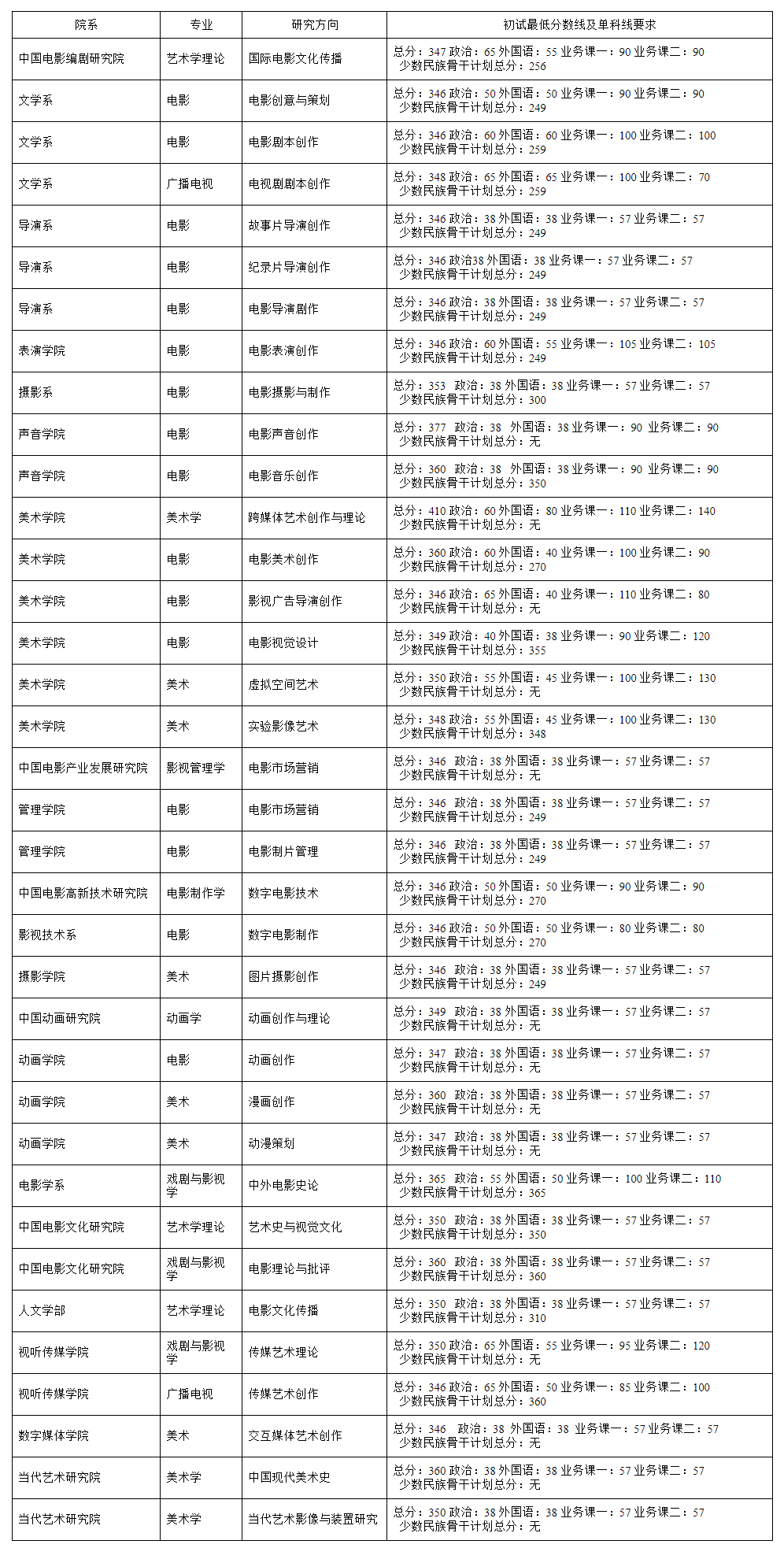 2021考研分?jǐn)?shù)線：北京電影學(xué)院復(fù)試分?jǐn)?shù)線_復(fù)試時(shí)間_國家線公布！