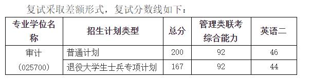 2021考研分數(shù)線：上海立信會計金融學院復試分數(shù)線_復試時間_國家線公布！