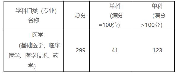 2021考研分?jǐn)?shù)線:贛南醫(yī)學(xué)院復(fù)試分?jǐn)?shù)線_復(fù)試時間_國家線公布!