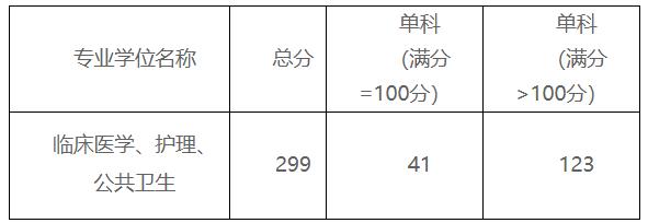 2021考研分?jǐn)?shù)線:贛南醫(yī)學(xué)院復(fù)試分?jǐn)?shù)線_復(fù)試時間_國家線公布!