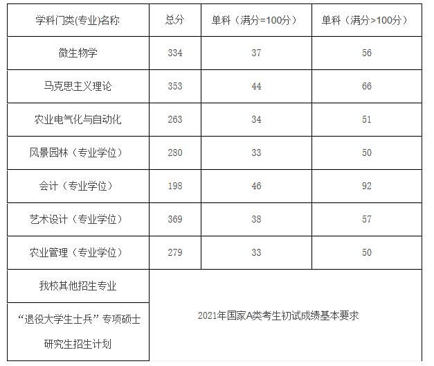 2021考研分數線：河北農業大學復試分數線_復試時間_國家線公布！