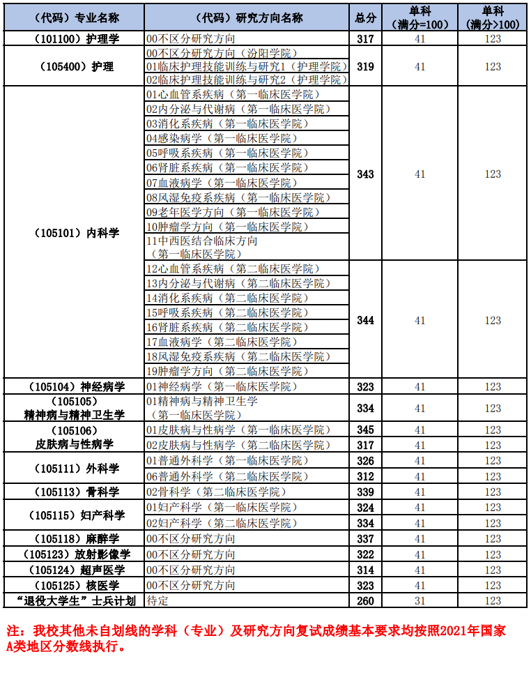 2021考研分?jǐn)?shù)線：山西醫(yī)科大學(xué)復(fù)試分?jǐn)?shù)線_復(fù)試時間_國家線公布！