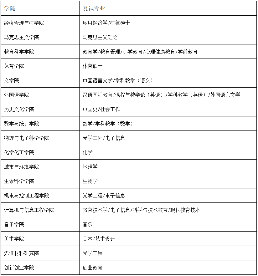 2021考研復(fù)試安排_(tái)復(fù)試時(shí)間_復(fù)試方式:湖北師范大學(xué)2021年碩士研究生招生復(fù)試錄取工作方案