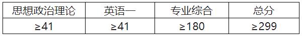 2021考研分?jǐn)?shù)線:河北中醫(yī)學(xué)院復(fù)試分?jǐn)?shù)線_復(fù)試時間_國家線公布!