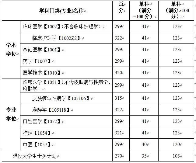 2021考研分數(shù)線:川北醫(yī)學(xué)院復(fù)試分數(shù)線_復(fù)試時間_國家線公布!