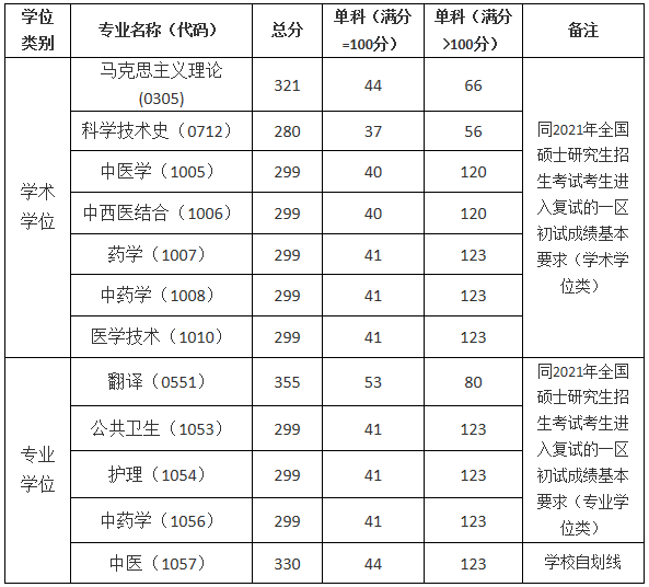 2021考研分?jǐn)?shù)線：上海中醫(yī)藥大學(xué)復(fù)試分?jǐn)?shù)線_復(fù)試時(shí)間_國家線公布！