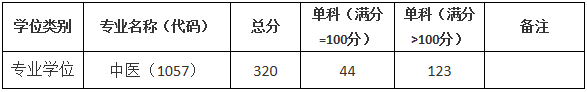 2021考研分?jǐn)?shù)線：上海中醫(yī)藥大學(xué)復(fù)試分?jǐn)?shù)線_復(fù)試時(shí)間_國家線公布！