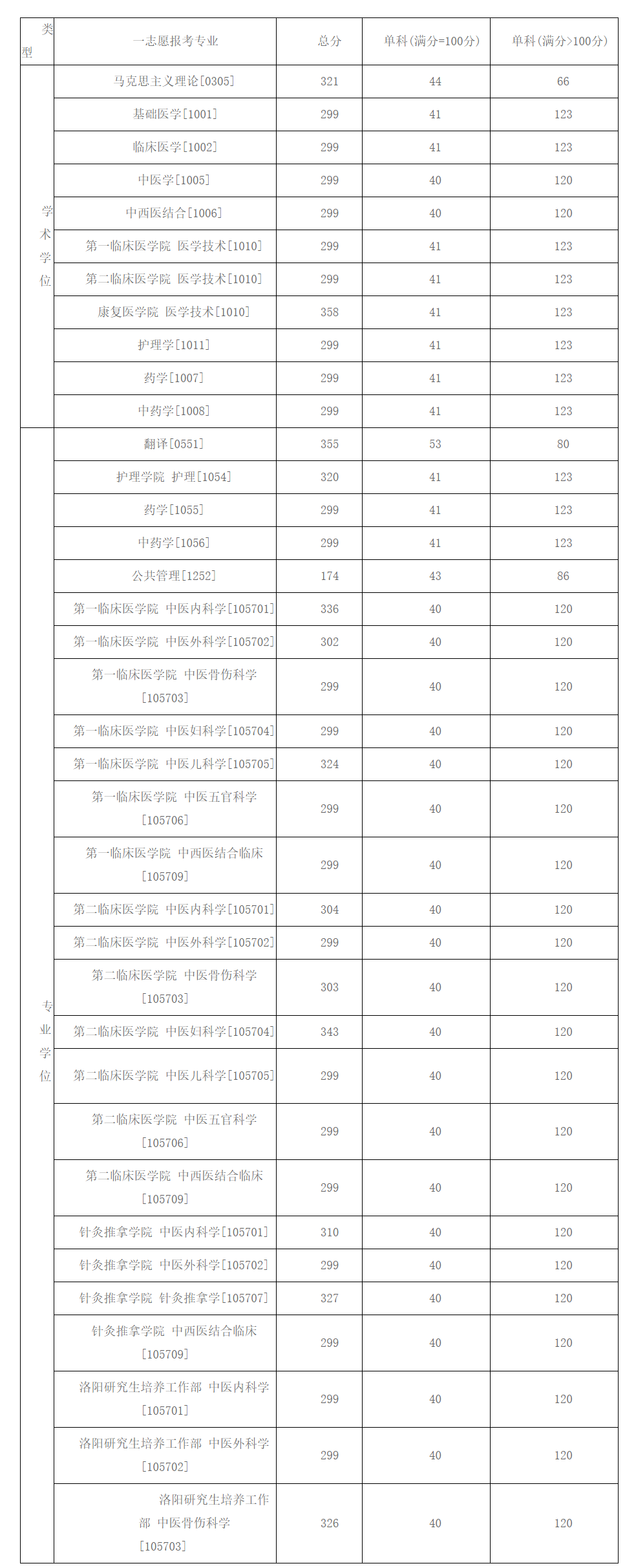 2021考研分數線：河南中醫藥大學復試分數線_復試時間_國家線公布！