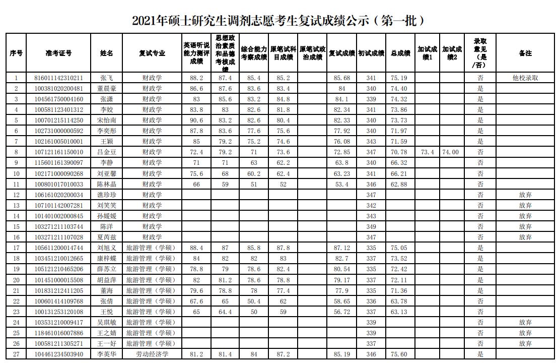 2021考研擬錄取名單：新疆財經(jīng)大學(xué)2021年碩士研究生調(diào)劑志愿考生復(fù)試成績公示（第一批）