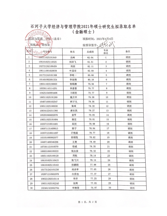 2021考研擬錄取名單：石河子大學(xué)經(jīng)濟與管理學(xué)院2021年專業(yè)碩士研究生（調(diào)劑）擬錄取名單公示