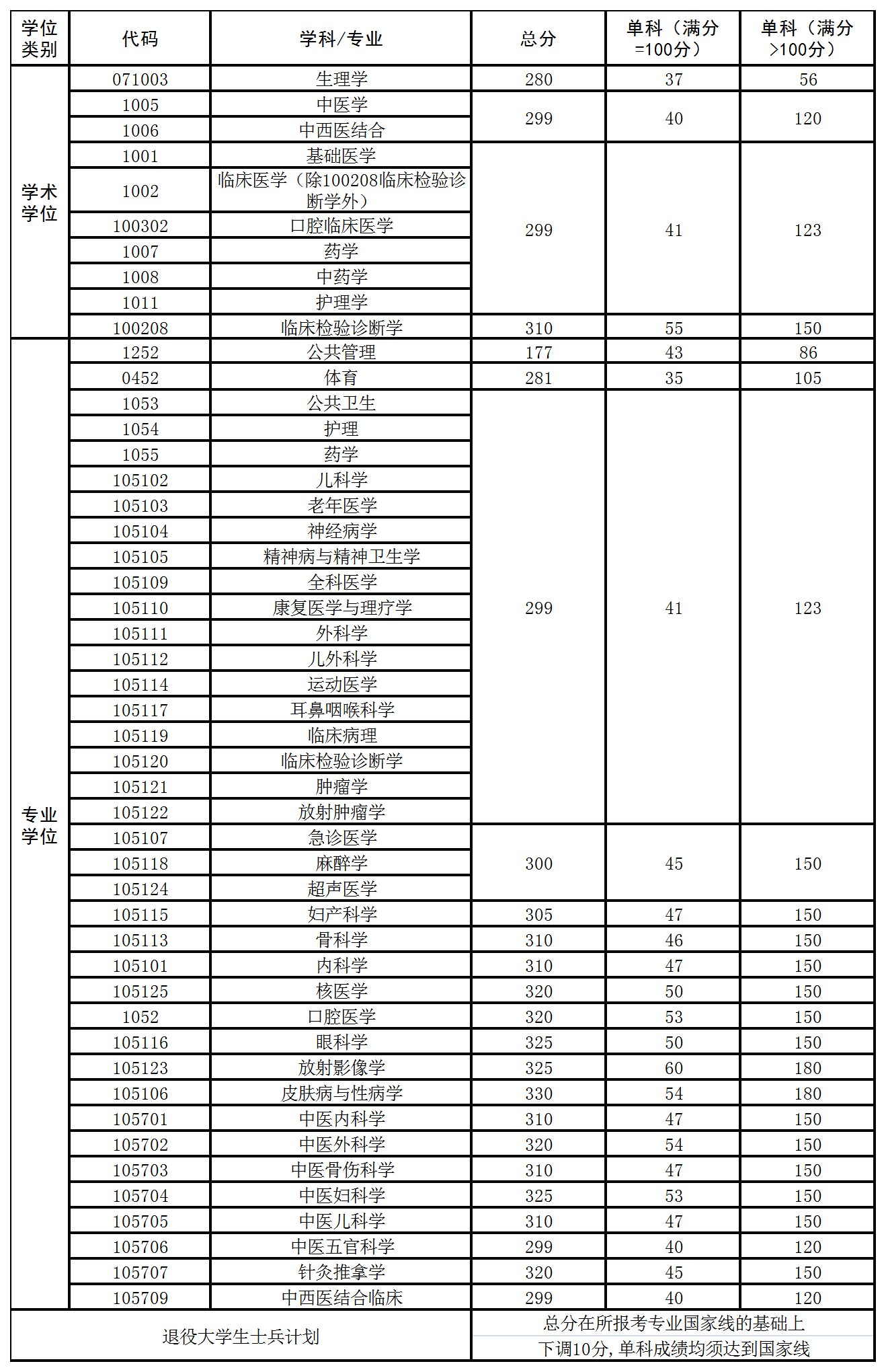 2021考研分數線：西南醫科大學復試分數線_復試時間_國家線公布！