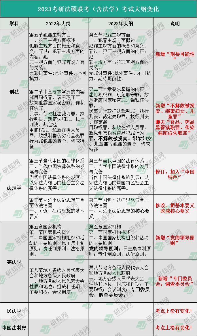 2023考研大綱:2023考研法律碩士(非法學(xué))大綱變動