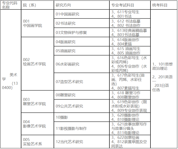 2023考研專業目錄:魯迅美術學院2023年碩士研究生招生專業目錄
