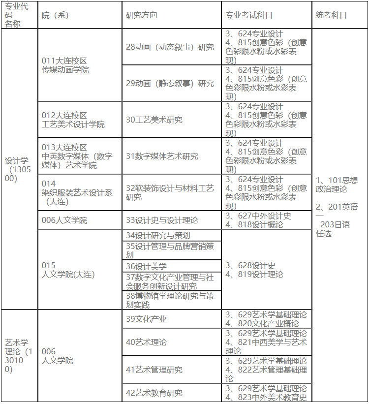 2023考研專業目錄:魯迅美術學院2023年碩士研究生招生專業目錄