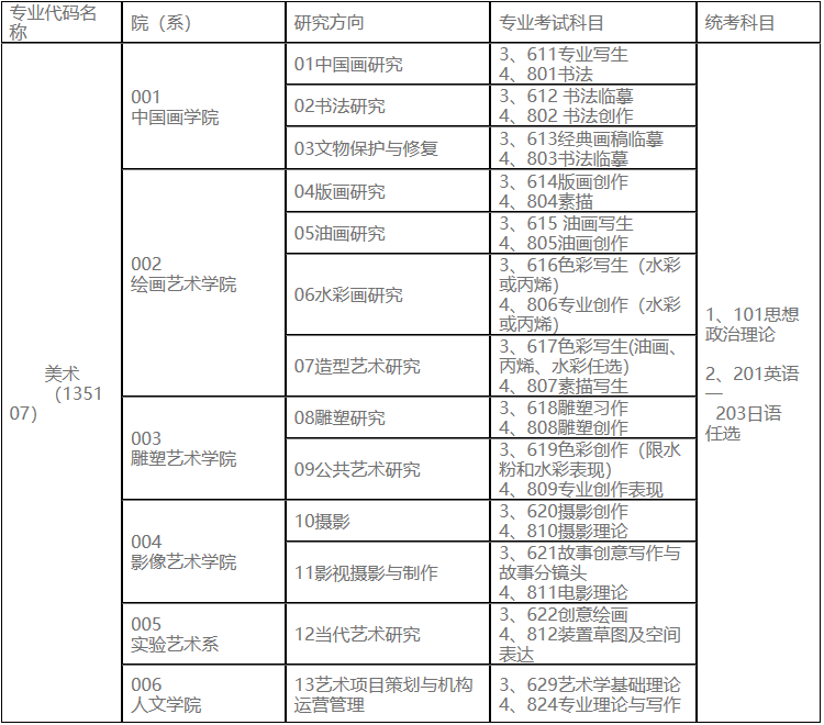 2023考研專業目錄:魯迅美術學院2023年碩士研究生招生專業目錄