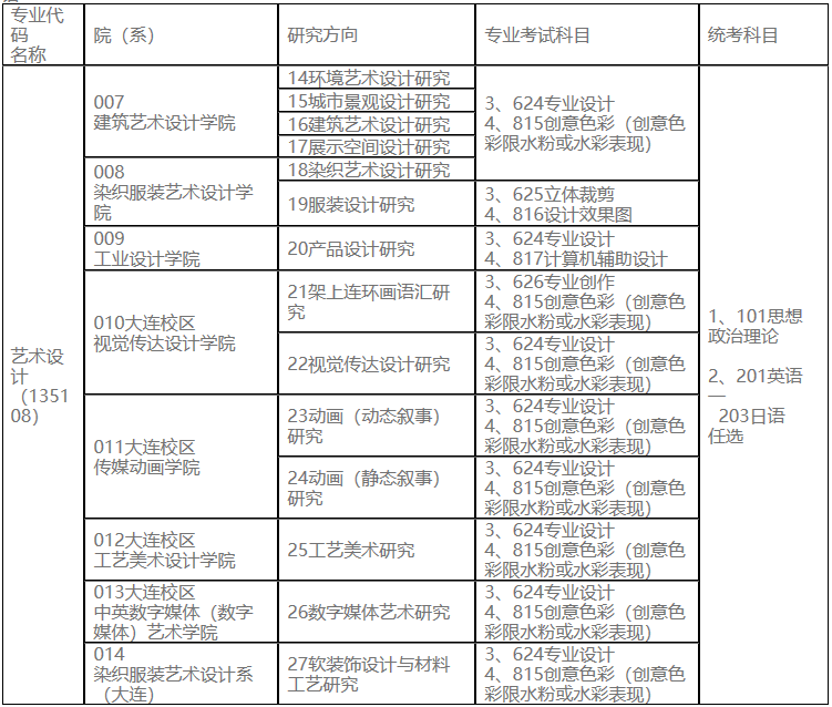 2023考研專業目錄:魯迅美術學院2023年碩士研究生招生專業目錄