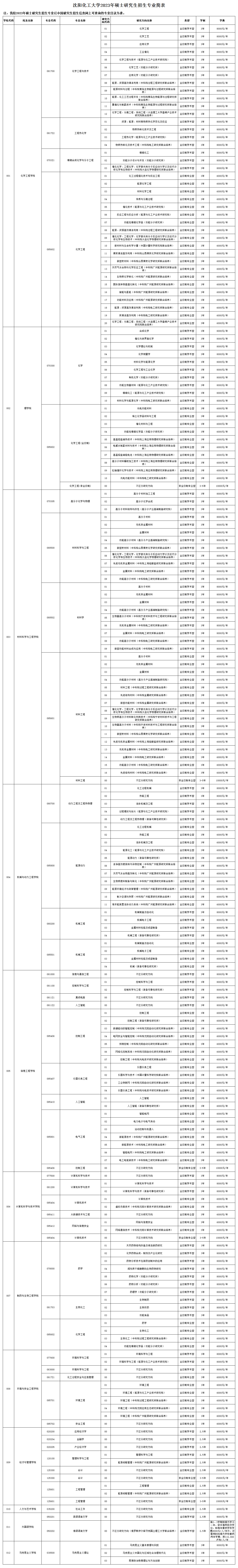 2023考研學(xué)費：沈陽化工大學(xué)2023年碩士研究生招生收費標(biāo)準(zhǔn)
