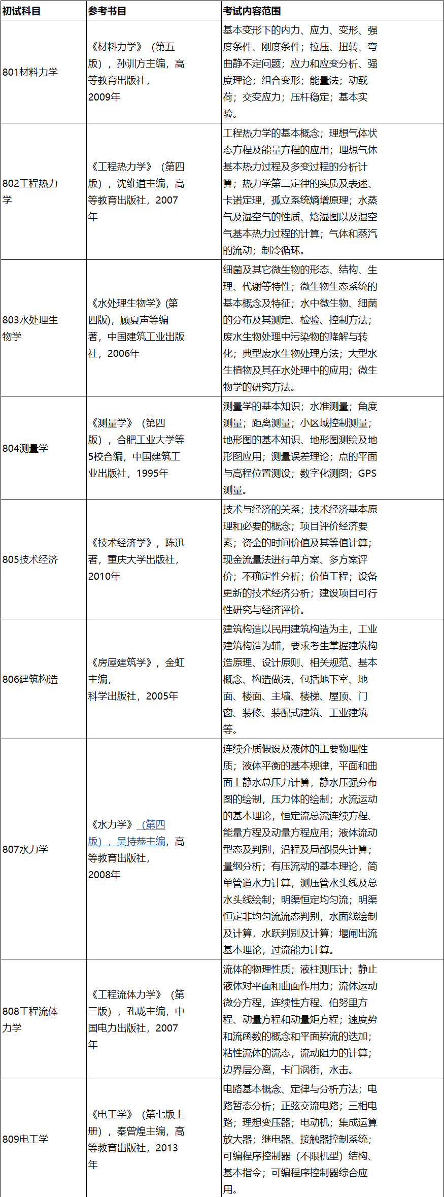 2023考研參考書目:長春工程學(xué)院2023年碩士研究生招生考試初試專業(yè)基礎(chǔ)課參考書目、考試內(nèi)容范圍及復(fù)試筆試專業(yè)綜合理論試卷說明