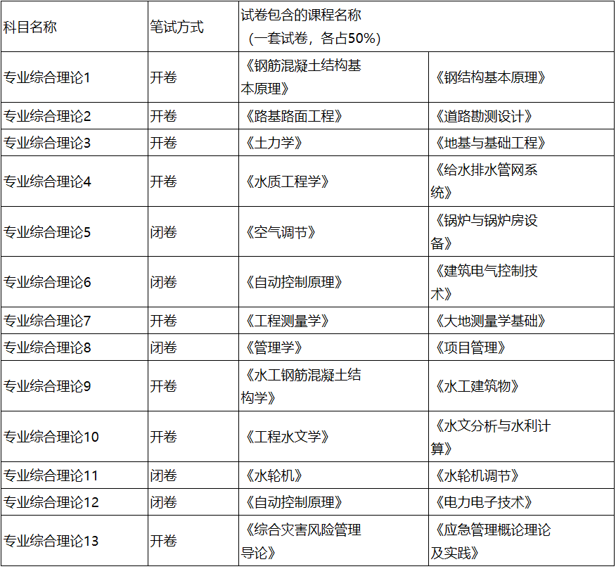 2023考研參考書目:長春工程學(xué)院2023年碩士研究生招生考試初試專業(yè)基礎(chǔ)課參考書目、考試內(nèi)容范圍及復(fù)試筆試專業(yè)綜合理論試卷說明