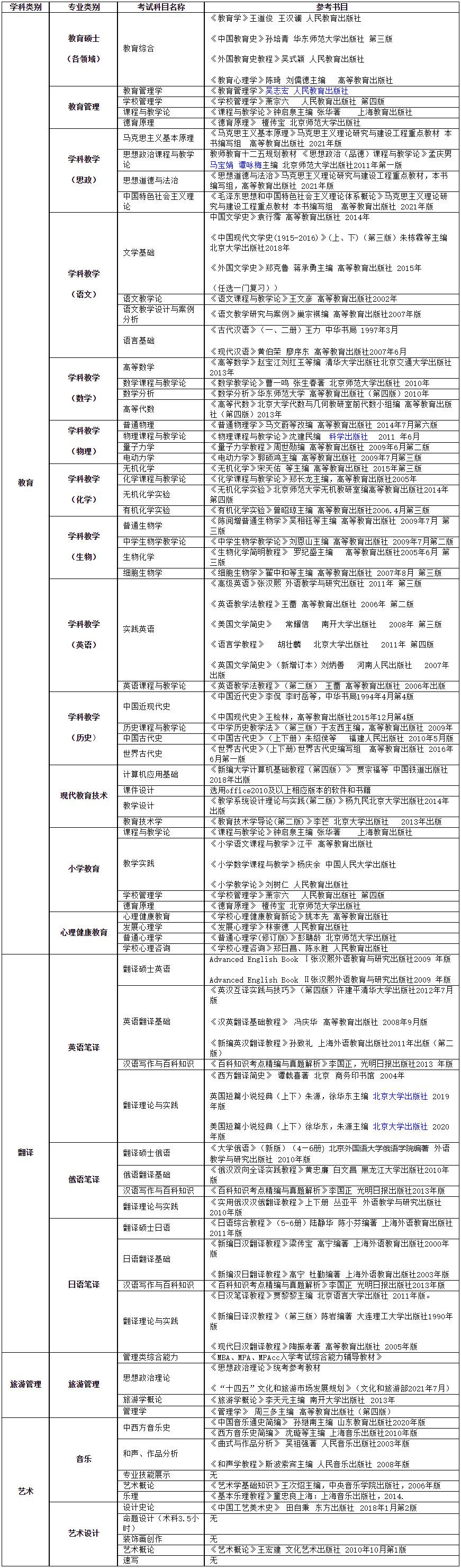 2023考研參考書目:牡丹江師范學(xué)院2023年碩士研究生招生考試參考用書