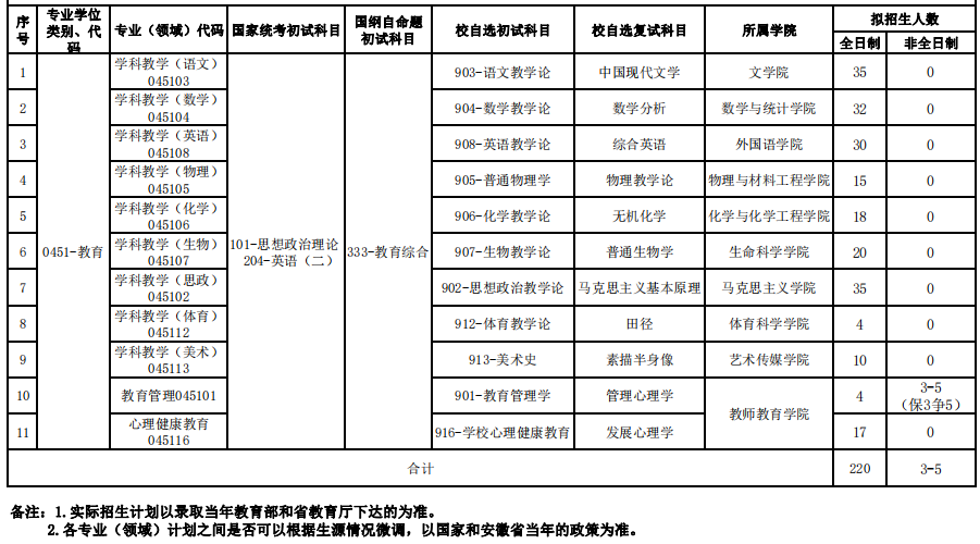 2023考研專業(yè)目錄：合肥師范學院2023年碩士研究生招生專業(yè)目錄