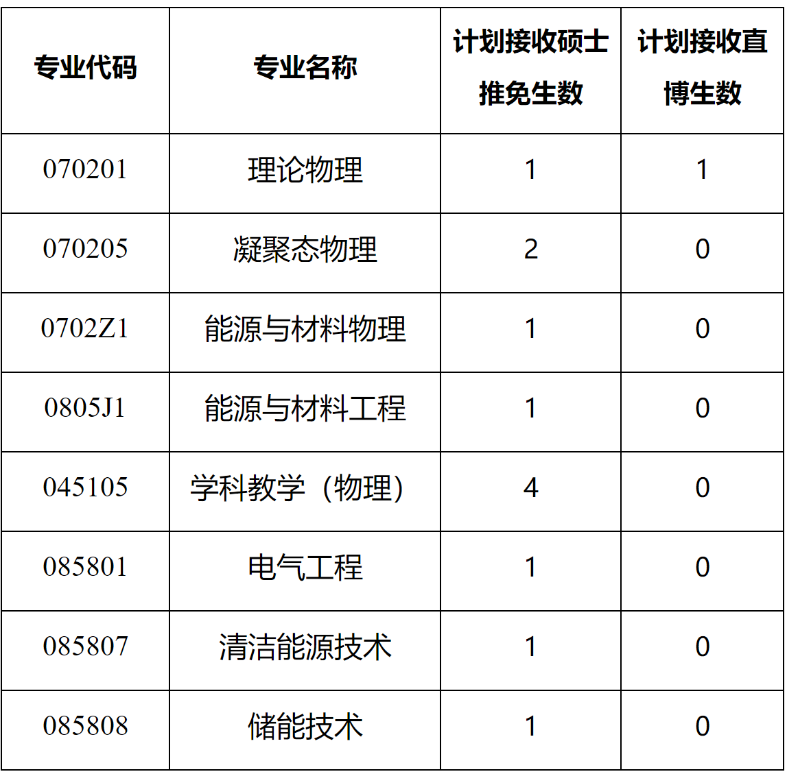 2023推薦免試:福建師范大學(xué)物理與能源學(xué)院2023年接收推薦免試攻讀研究生(含直博生)工作方案