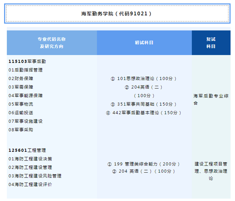 2023考研招生簡章：海軍勤務(wù)學(xué)院2023年碩士研究生招生簡章