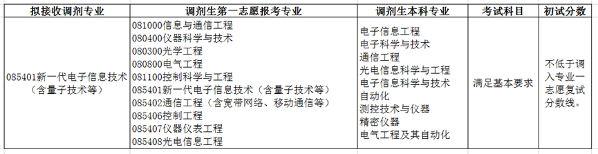 2022考研調(diào)劑:2022年中國石油大學(xué)(北京)信息科學(xué)與工程學(xué)院2022年全日制碩士招生調(diào)劑工作細(xì)則(第二輪)