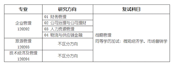2022考研調(diào)劑:山東工商學院工商管理學院2022年研究生預調(diào)劑信息