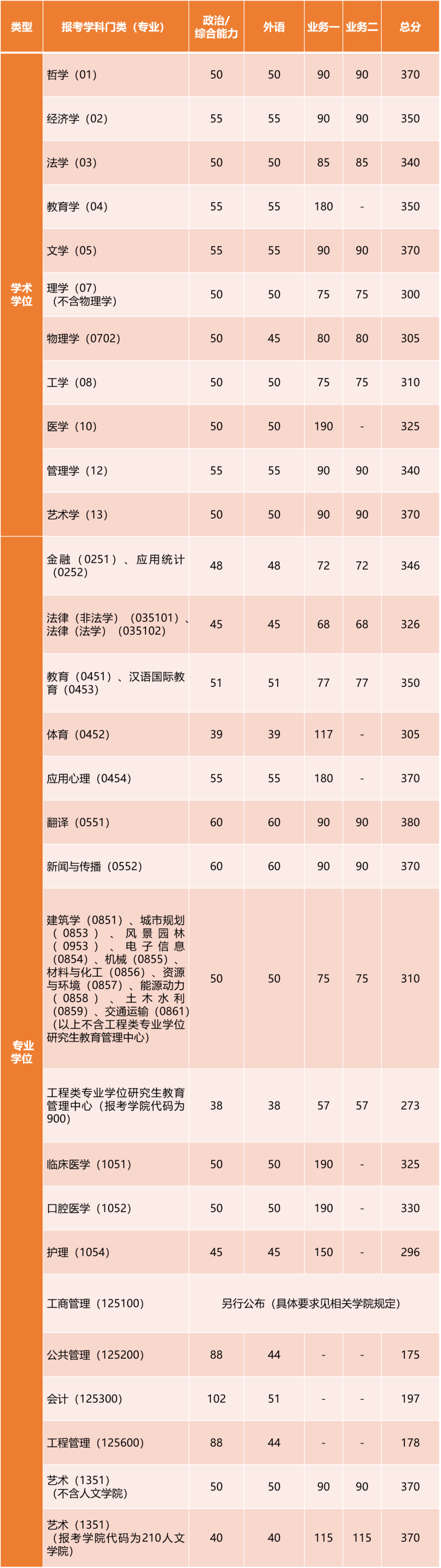 2023考研34所自主劃線分數(shù)線:同濟大學(xué)2023年碩士研究生招生復(fù)試基本分數(shù)線