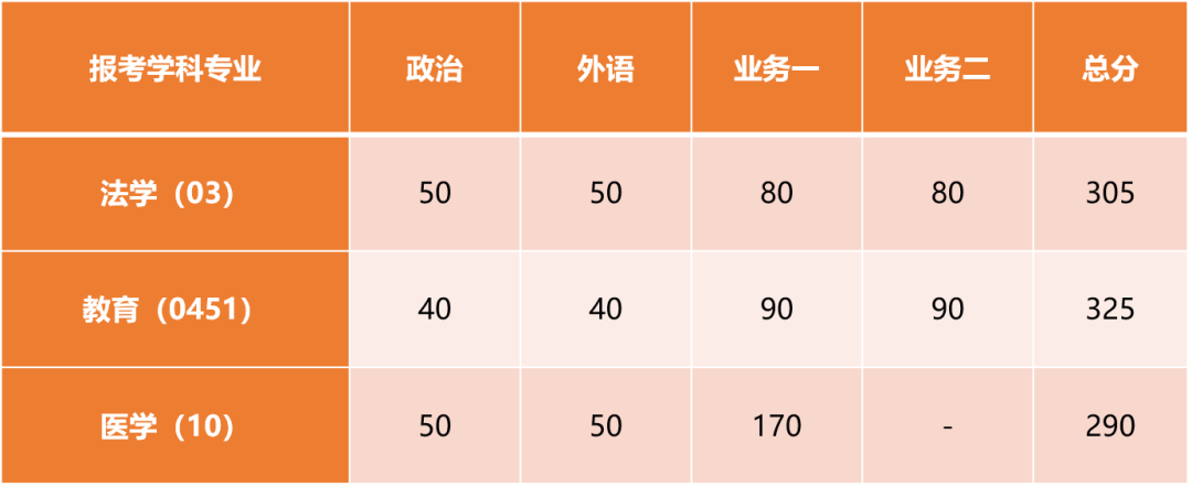 2023考研34所自主劃線分數(shù)線:同濟大學(xué)2023年碩士研究生招生復(fù)試基本分數(shù)線