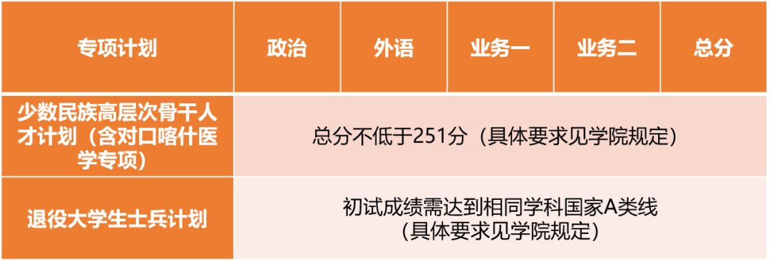 2023考研34所自主劃線分數(shù)線:同濟大學(xué)2023年碩士研究生招生復(fù)試基本分數(shù)線