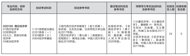 2023考研預(yù)調(diào)劑:山東師范大學(xué)經(jīng)濟(jì)學(xué)院2023年碩士研究生預(yù)調(diào)劑公告
