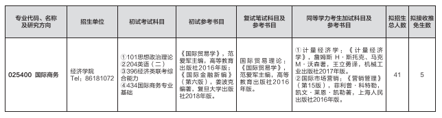 2023考研預(yù)調(diào)劑:山東師范大學(xué)經(jīng)濟(jì)學(xué)院2023年碩士研究生預(yù)調(diào)劑公告