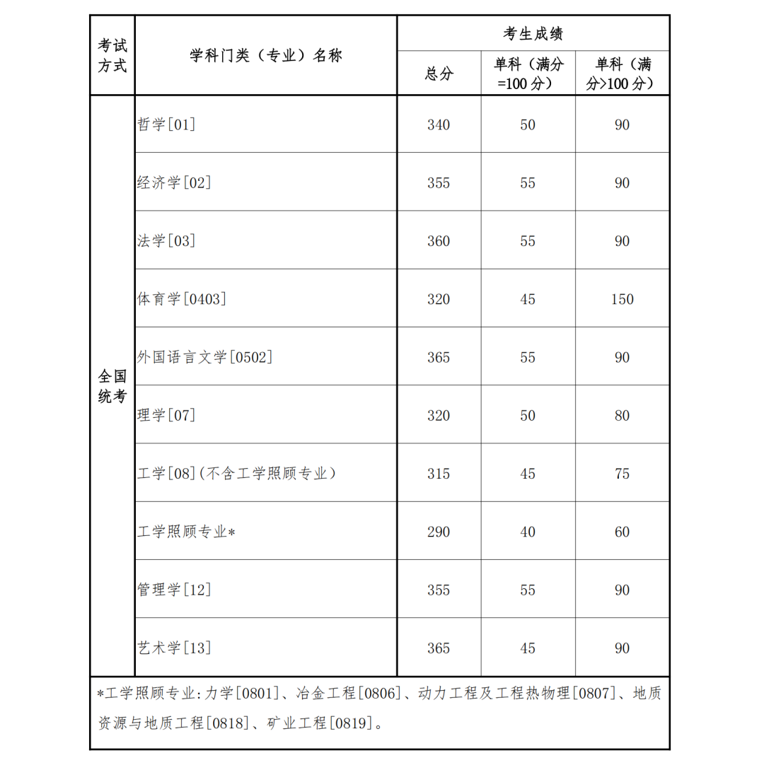 2023考研34所自主劃線分數(shù)線:東北大學2023年碩士研究生招生復試基本分數(shù)線