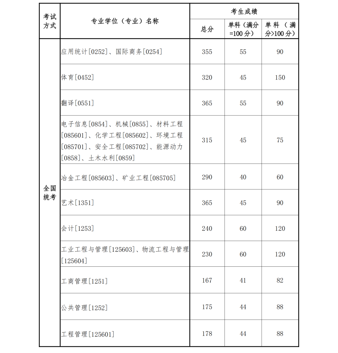 2023考研34所自主劃線分數(shù)線:東北大學2023年碩士研究生招生復試基本分數(shù)線
