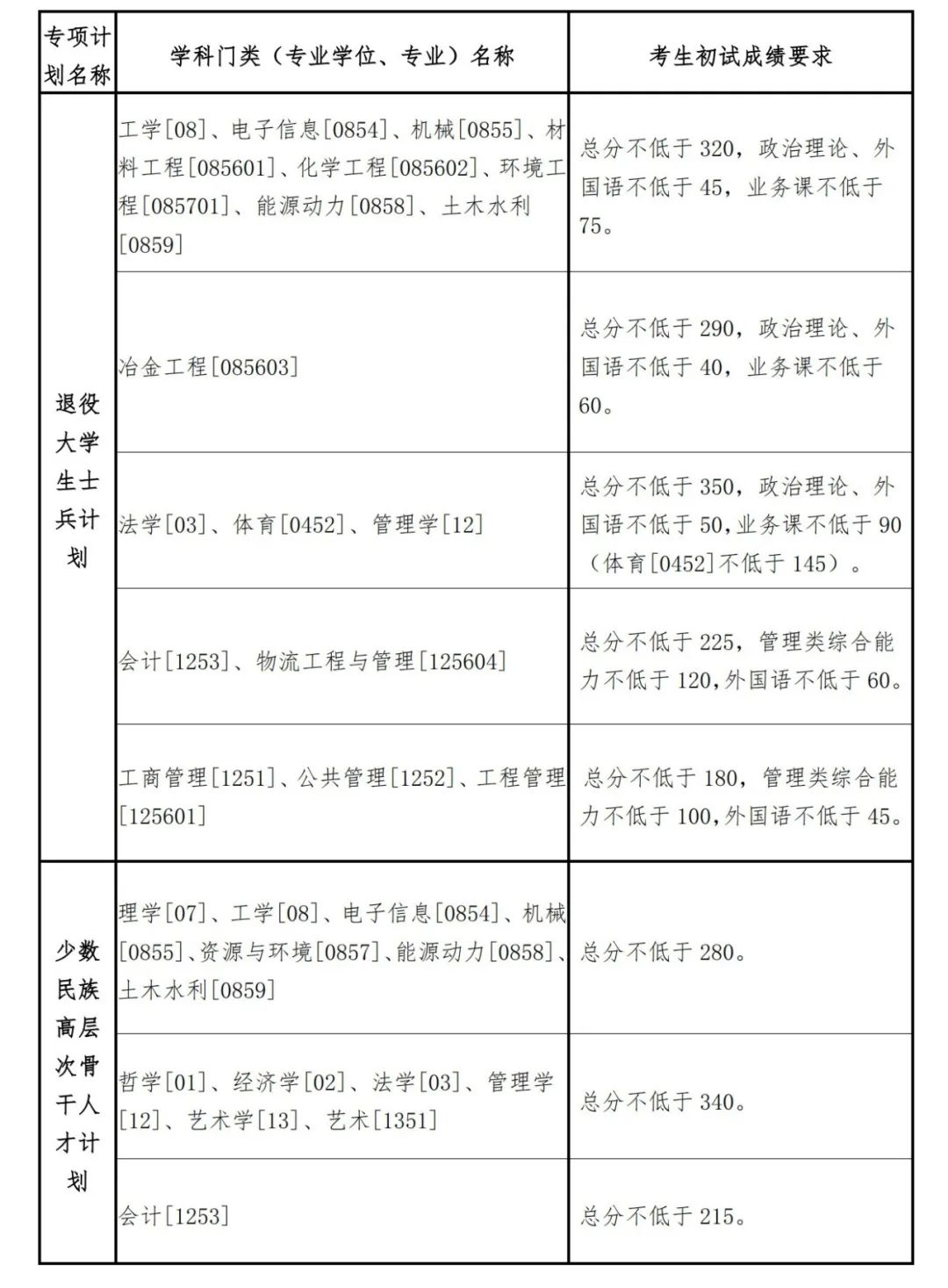 2023考研34所自主劃線分數(shù)線:東北大學2023年碩士研究生招生復試基本分數(shù)線