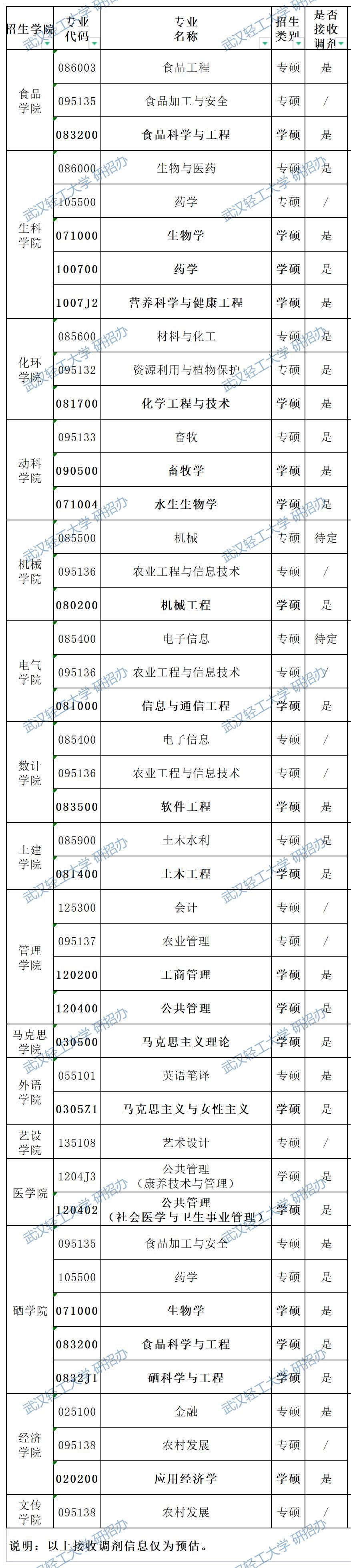 2023考研調(diào)劑：武漢輕工大學(xué)2023年碩士研究生調(diào)劑咨詢(xún)信息