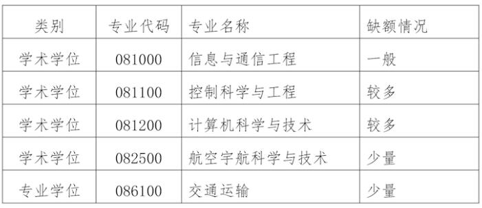 2023考研預調(diào)劑:南昌航空大學信息工程學院2023年碩士研究生招生調(diào)劑信息公告